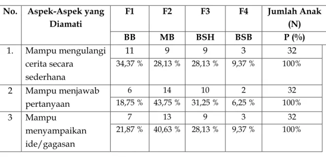 Tabel 1. Hasil Pengamatan Persentase Pra-Siklus Pada Kelompok B RA  Raudhatul Ilmi Kecamatan Medan Denai 