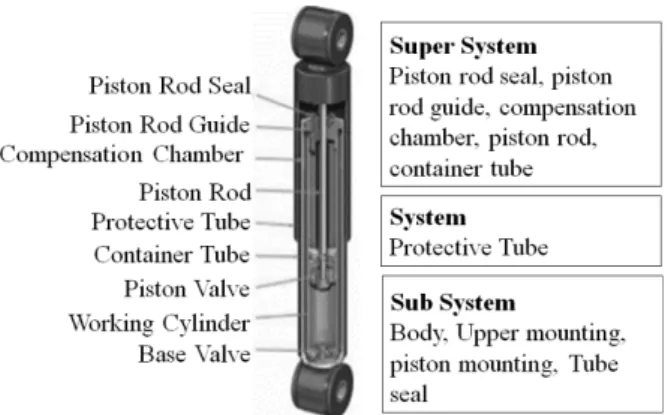 Gambar 1. Perwujudan shock absorber jenis tabung  ganda dilengkapi dengan identifikasi sistem 