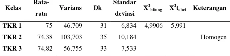 Tabel 3 Hasil perhitungan uji homogenitas data SMK Negeri 1 Semarang* 