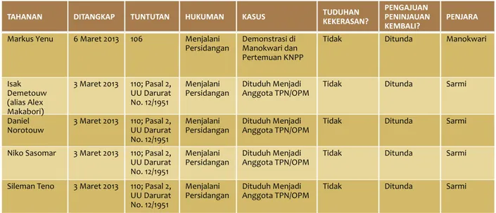 Tabel 2.1.a-1: Daftar Tahanan Politik Papua per tanggal 31 Maret 2013 20