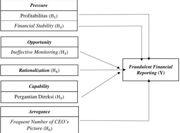 Gambar 2.4. Kerangka Berpikir Pressure Profitabilitas (H1) Financial Stability (H2) Opportunity Ineffective Monitoring (H3) Rationalization (H4) Capability Pergantian Direksi (H5) Arrogance 