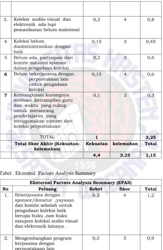 Tabel . Eksternal  Factors Analysis Summary  