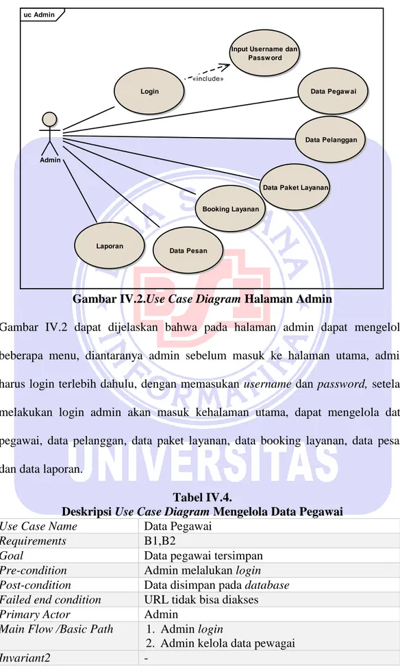 Gambar IV.2.Use Case Diagram Halaman Admin 