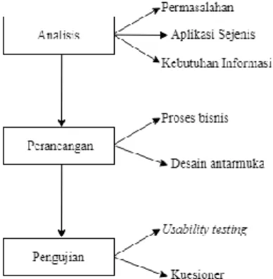 Gambar 3 Alur penelitian 