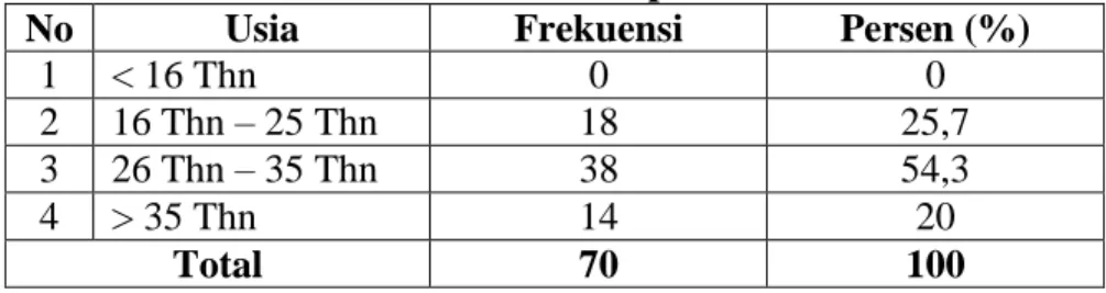 Tabel 4.1 Usia Responden 