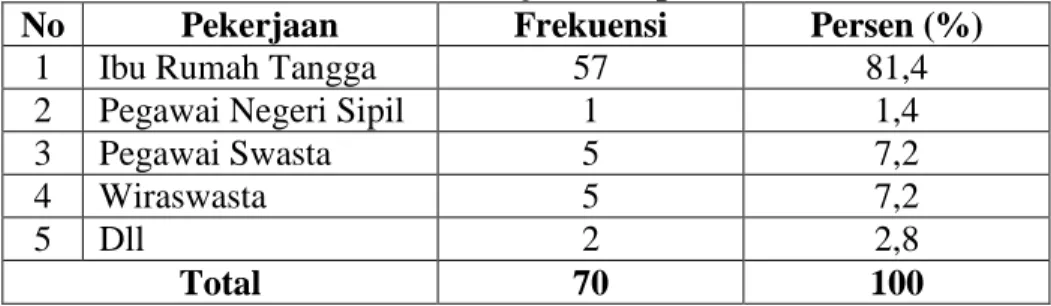 Tabel 4.2 Pekerjaan Responden 