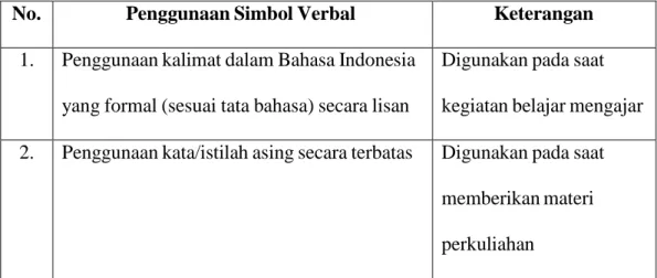 Tabel 4.2. Simbol Verbal yang digunakan dalam Kegiatan Belajar Mengajar  No.  Penggunaan Simbol Verbal  Keterangan 