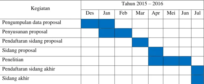 Tabel 1.1  Waktu Penelitian 