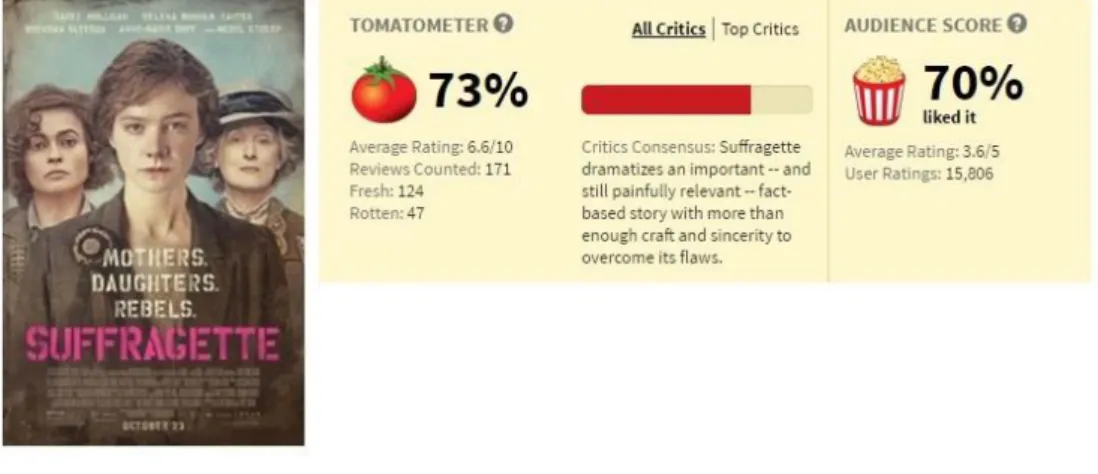 Gambar 1.3  Rating Film Suffragette 