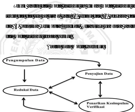 Gambar 1.1 Analisis Data Model Interaktif  (Miles dan Huberman,  1992) dalam Muhammad Idrus (2009: 148) 