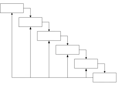 Gambar 2.9  Model Proses Waterfall 