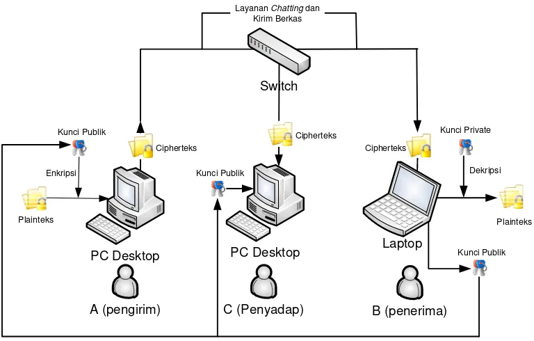 Gambar 3.1 Proses Komunikasi KomDat LAN 