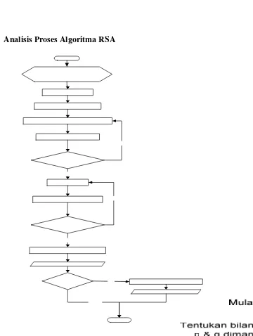 Gambar 3.4 Flowchart Algoritma RSA 