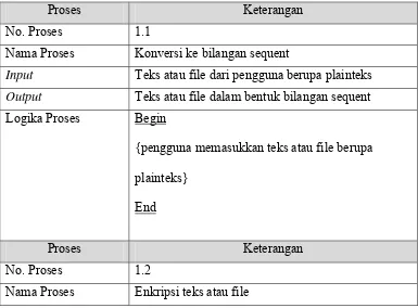 Tabel 3.2 Spesifikasi Proses Aplikasi KomDat LAN 