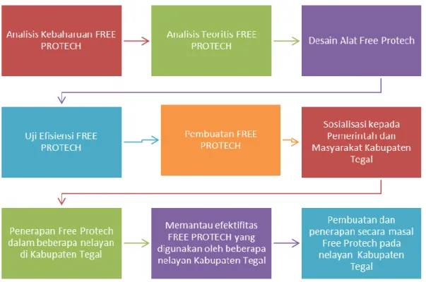 Gambar 8. Alur Implementasi FREE PROTECH 