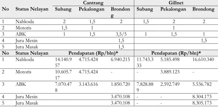 Tabel 1.  Bagi hasil dan penerimaan dari cantrang dan gillnet