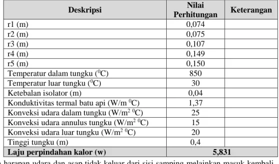 Tabel 1. dimensi tungku gasifikasi biomasa 