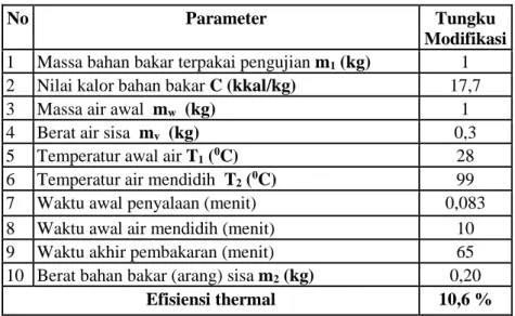 Tabel 3.1 sifat – sifat fisik dan efisiensi termal pembakaran. 