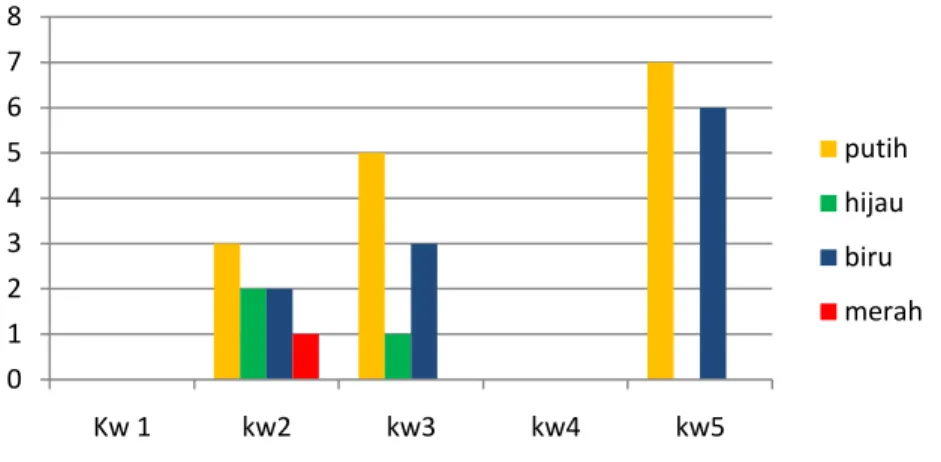 Gambar 1. Grafik pergerakanikandalam kwadran 4 (empat) warna lampu putih, hijau, biru dan merah selama 15 menit