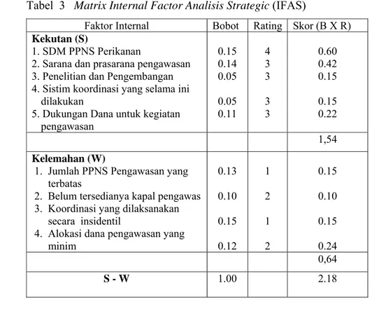 Tabel  3   Matrix Internal Factor Analisis Strategic (IFAS) 