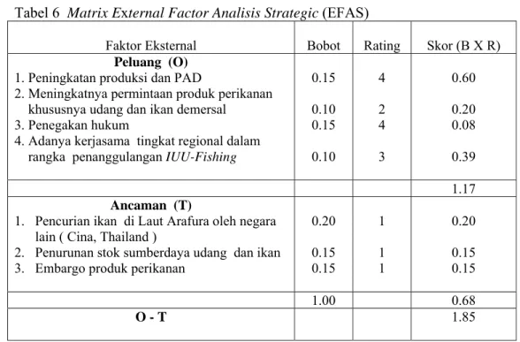 Tabel 6  Matrix External Factor Analisis Strategic (EFAS) 