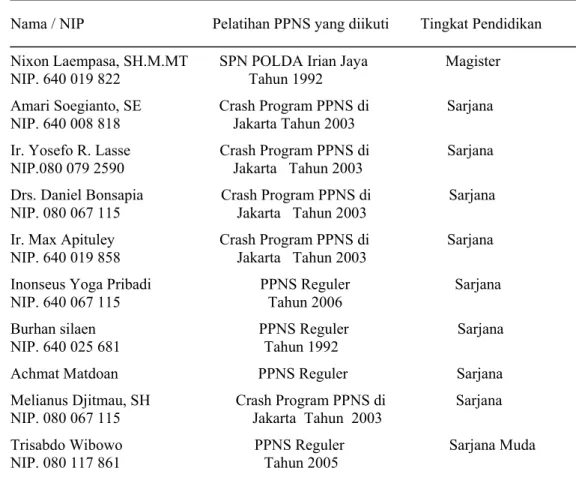 Tabel 2  Tingkat pendidikan PPNS perikanan pada Dinas Perikanan dan     Kelautan Provinsi Papua sampai Desember 2006 