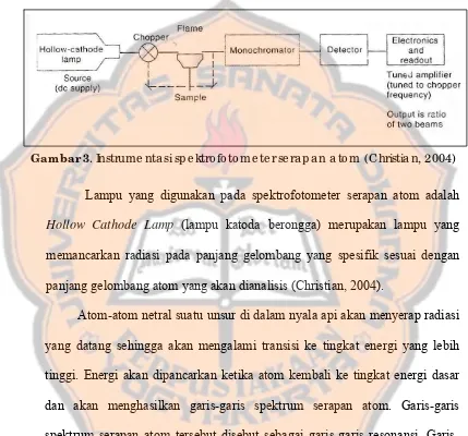 Gambar 3. Instrume ntasi spe ktro fo to me te r se rapan ato m (Christian, 2004) 