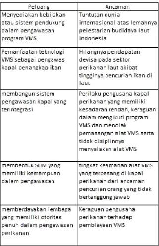 Tabel 4. peluang dan ancaman program VMS 