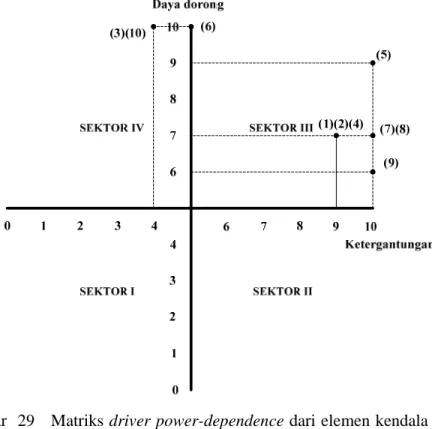 Gambar  29   Matriks driver power-dependence dari elemen kendala utama pada  program pengembangan perikanan lepas pantai