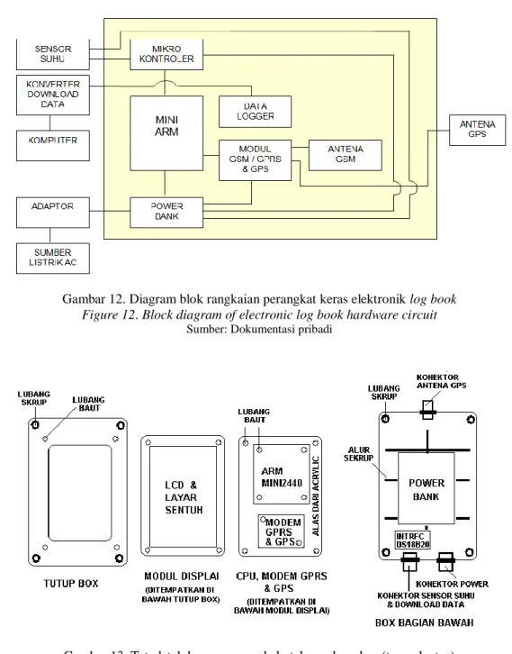 Gambar 12. Diagram blok rangkaian perangkat keras elektronik log book  Figure 12. Block diagram of electronic log book hardware circuit 