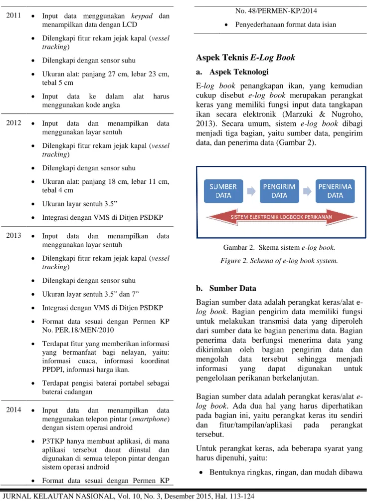 Gambar 2.  Skema sistem e-log book. 