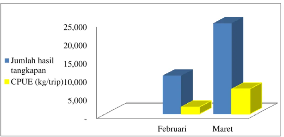 Gambar 1. Jumlah hasil tangkapan dan CPUE bulan Februari dan Maret 2016. 