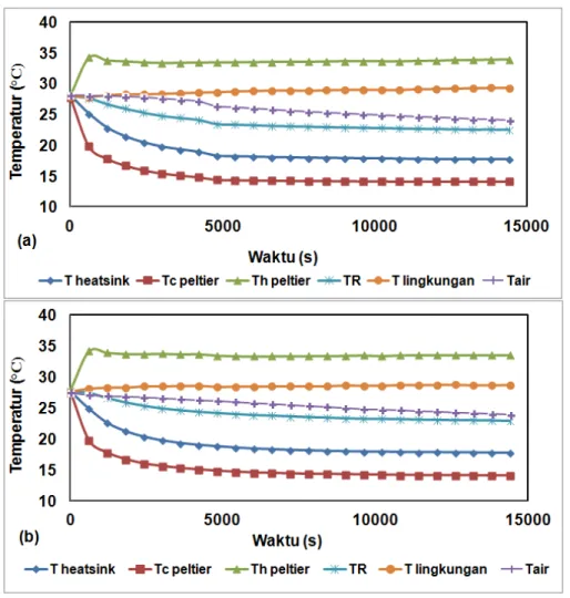 Gambar  3.  Tren  suhu  dari  dalam  ruangan  kulkas  dan  dari  termoelektrik  untuk  (a)  rangkaian  seri,  (b) rangkaian paralel, pada beban air minum 1500 ml  