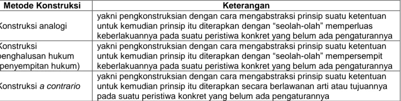 Tabel 4.3. Metode-metode konstruksi dalam penemuan hukum. 