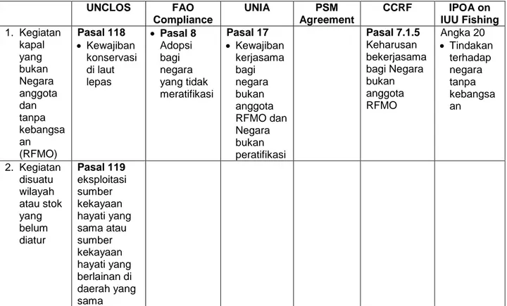 Tabel 4.6.  Harmonisasi Hukum Internasional Terkait Unregulated Fishing. 