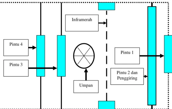 Diagram Desain Konstruksi Mekanik Alat  