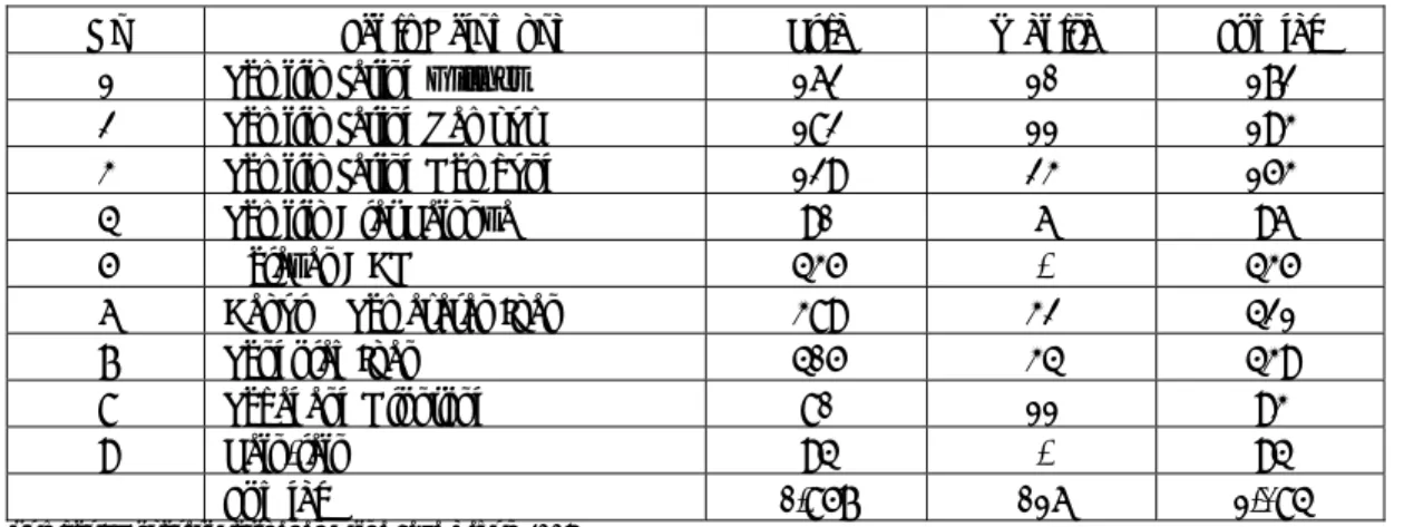 Tabel 11 Pengklasifikasian anggota Koperasi Perikanan Mina Jaya, 2006 