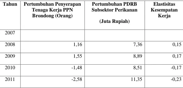Tabel 3 : Elastisitas Kesempatan Kerja di Pelabuhan Perikanan Nusantara Brondong Tahun  2007-2011 