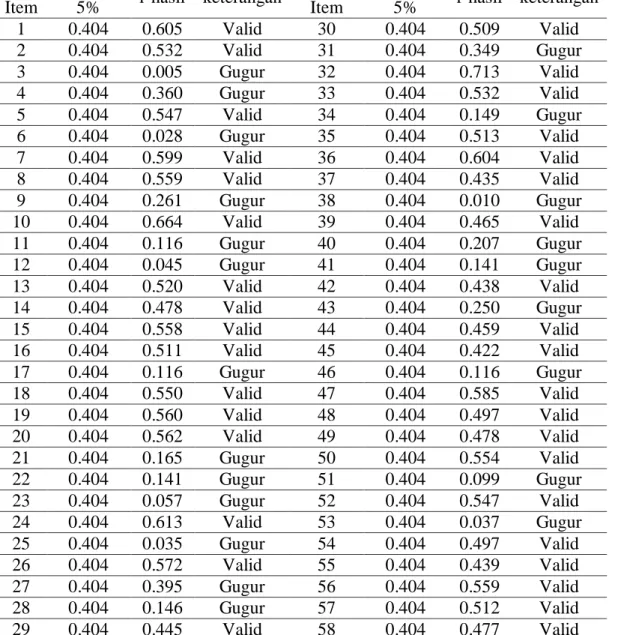 Tabel 6  Uji Validitas  No. 