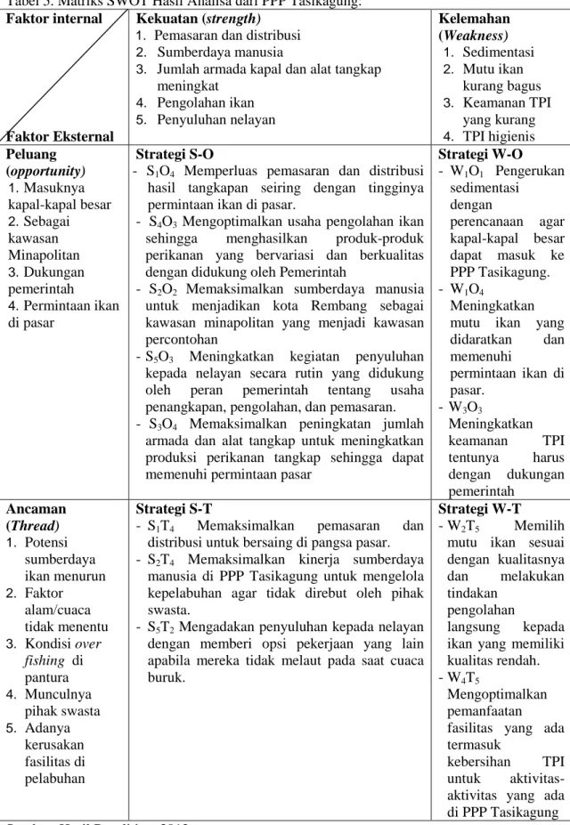 Tabel 5. Matriks SWOT Hasil Analisa dari PPP Tasikagung: 