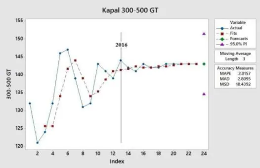 Gambar IV. 19. Scatter plot untuk Peramalan Kapal Ikan Ukuran 201-300 GT 
