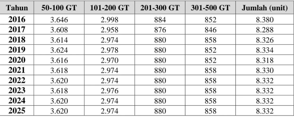 Tabel IV. 12. Proyeksi Kebutuhan Kondensor Ruang Muat Tahun 2017-2025  Tahun  50-100 GT  101-200 GT  201-300 GT  301-500 GT  Jumlah (unit) 