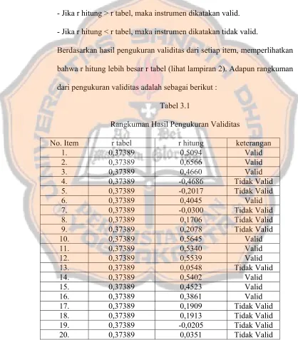 Tabel 3.1 Rangkuman Hasil Pengukuran Validitas 