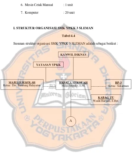Tabel 4.4 Susunan struktur organisasi SMK YPKK 3 SLEMAN adalah sebagai berikut : 