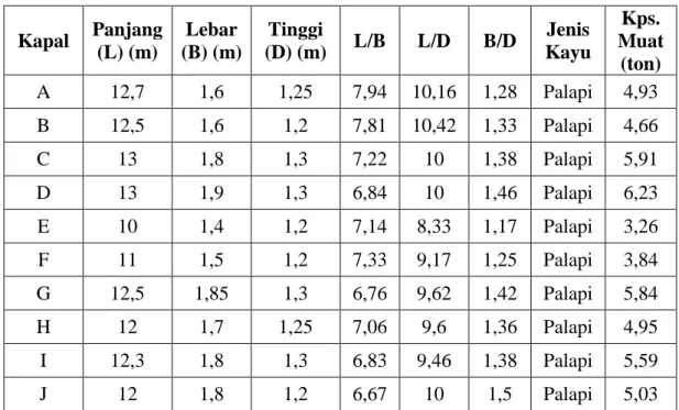 Tabel 1.  Ukuran  Utama,  Perbandingan  Ukuran  Utama  dan  Kapasitas  Muat   Kapal  yang  Digunakan  pada  Operasi  Penangkapan  Ikan  dengan  Pancing Layangan di Kecamatan Banggae Kabupaten Majene