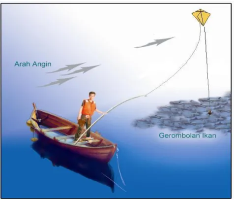 Gambar 10.  Posisi Kapal, Layangan, Gerombolan Ikan dan Arah                                                  Angin Pada Saat Pengoperasian Pancing Layangan 