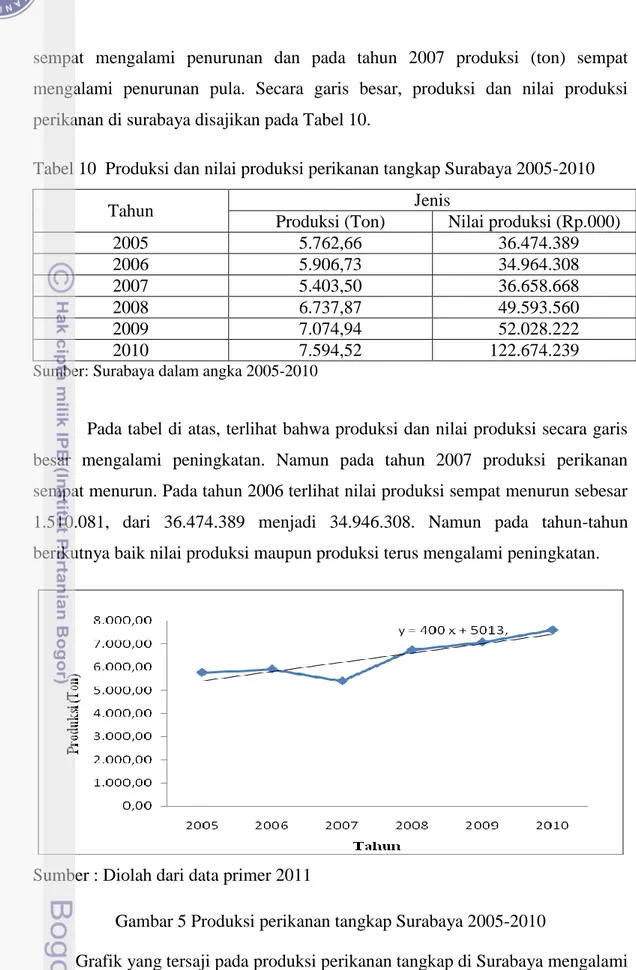Tabel 10  Produksi dan nilai produksi perikanan tangkap Surabaya 2005-2010 