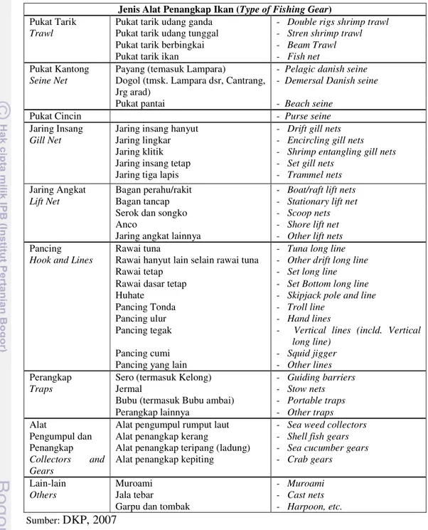 Tabel 1 Jenis alat tangkap berdasarkan statistik perikanan Indonesia  Jenis Alat Penangkap Ikan (Type of Fishing Gear) 