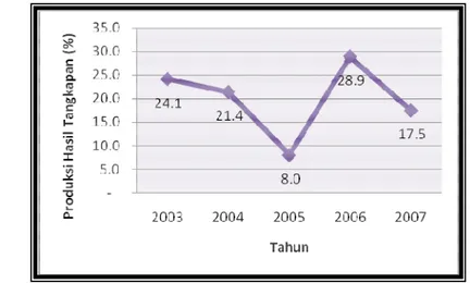 Gambar 2    Perkembangan jumlah produksi hasil tangkapan di PPP Cilauteureun  tahun 2003-2007