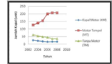 Gambar  3    Perkembangan  jumlah  kapal  penangkap  ikan  di  PPP  Cilauteureun  tahun 2003-2008
